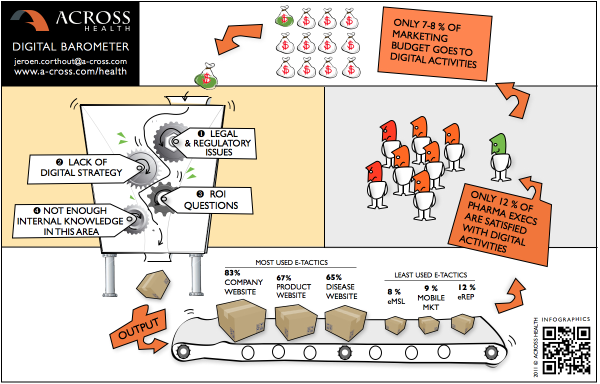 2012 Across Health Digital Barometer