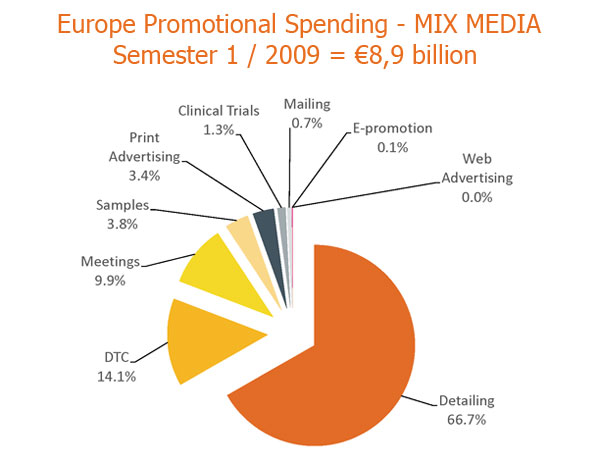 Europe Promotional Spending