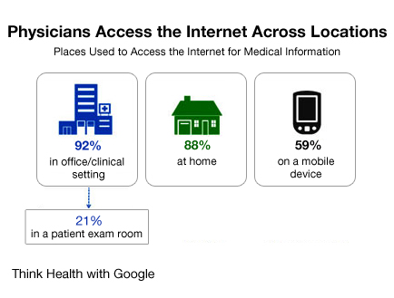 Physicians access the Internet Across Locations