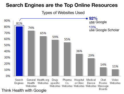 Search Engine are the Top Online Resource