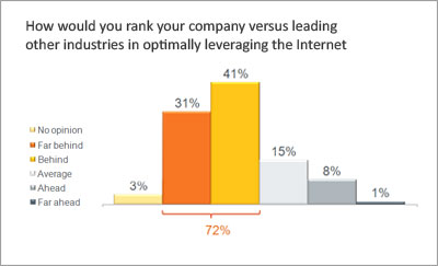 How would you rank your company versus other leading industries