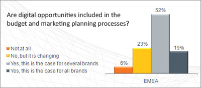 Are digital opportunities included in the budget and marketing planning processes?