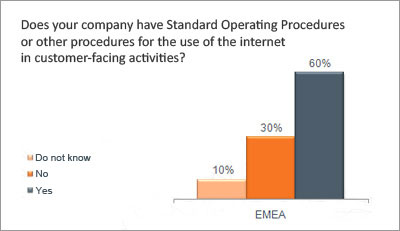Does your company have Standard Operating Procedures or other procedures for the use of the Internet in customer-facing activities?