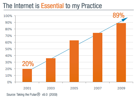 The Internet Is Essential to my practice